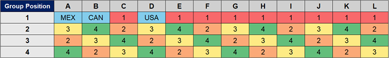 Table with the group positions for teams from Pots 2, 3 and 4