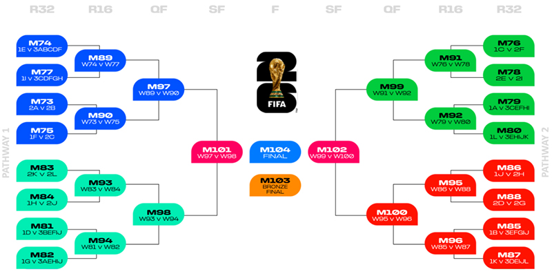 Overview of the two separate tournament paths of the World Cup schedule